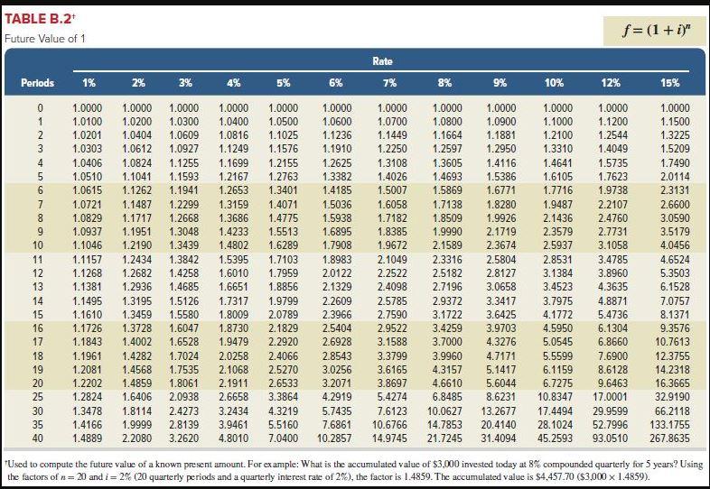 its straight-line depreciation. The predicted salvage value of the system is $100,000.