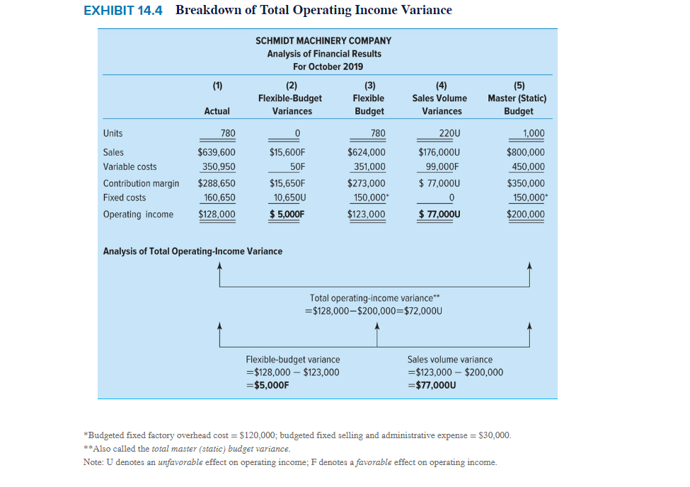 14-3, 14-6] 14-51 Master Budgets; Flexible Budgets; Operating Income Variance Analysis As