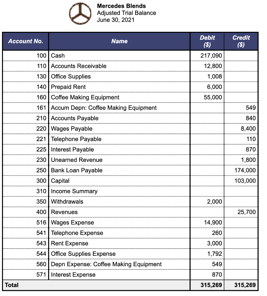 the relevant general ledger accounts 3) Record the final closing balance of