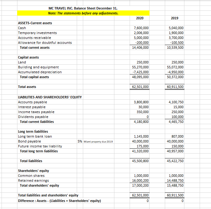 Chief Financial Officer for MC Travel Inc., a fairly young travel company