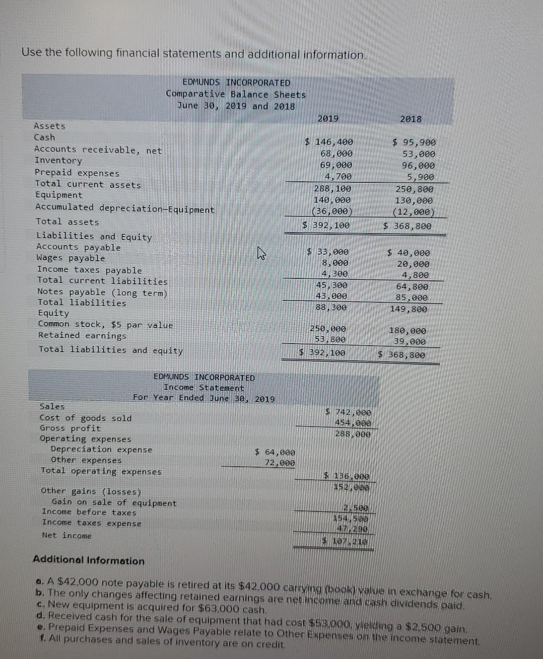 Balance Sheets June 30, 2019 and 2018 Assets Cash Accounts receivable, net