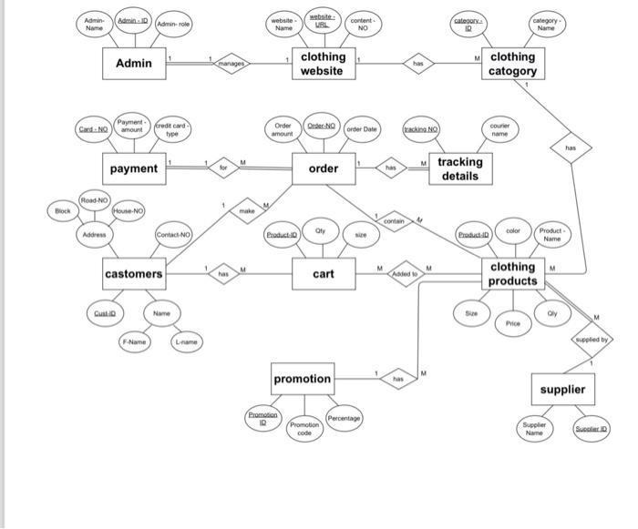 make this Relational schema 