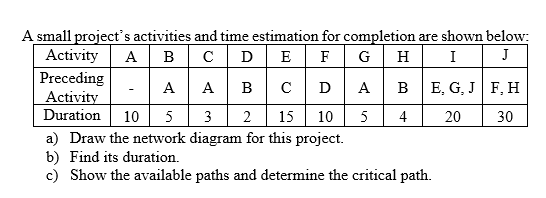  A small project's activities and time estimation for completion are shown
