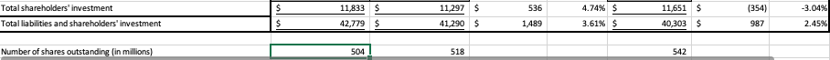 identify the significant trends FY 2018 % 1,556 9,497 3.8% 23.0% 1,466