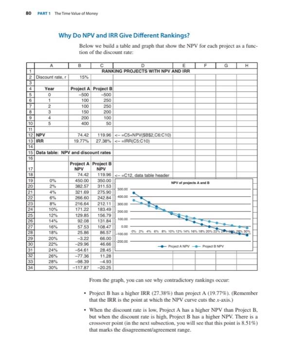 example. b) Explain the internal rate of return concept and the associated