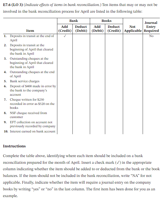  E7.6(LO 3)(Indicate effects of items in bank reconciliation.) Ten items that