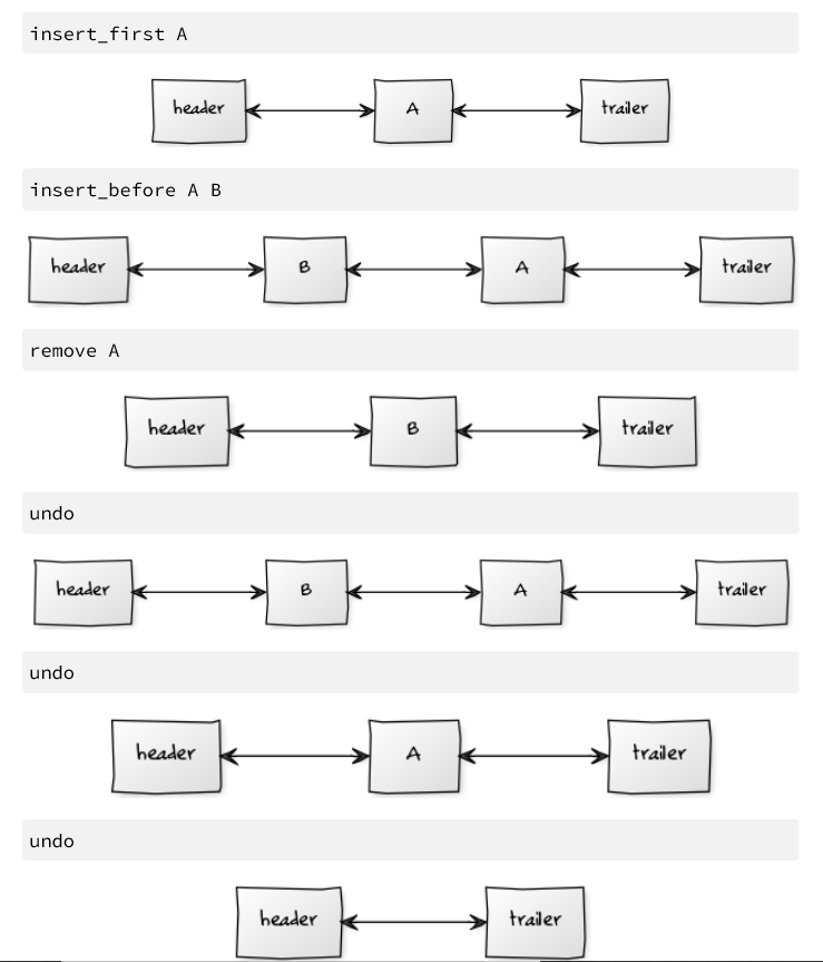 Implement a Linked Positional List. The linked positional list supports the following