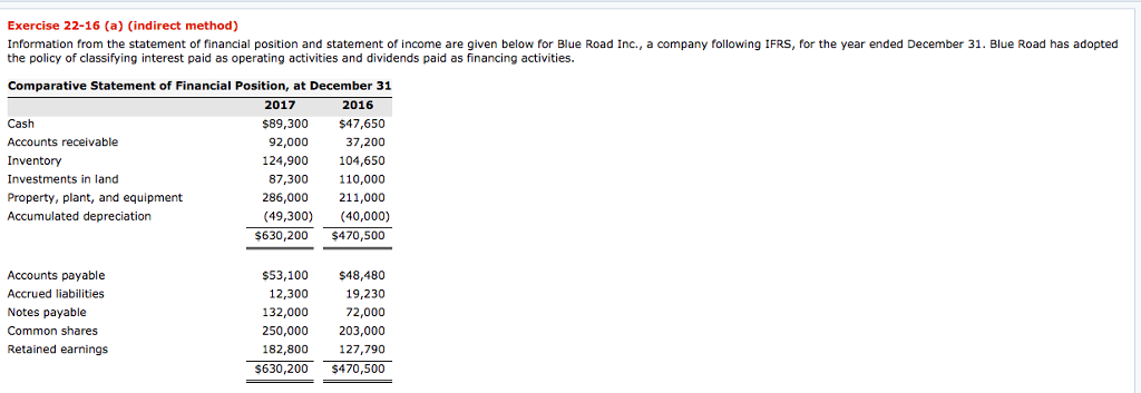 Exercise 22-16 (a) (indirect method) Information from the statement of financial