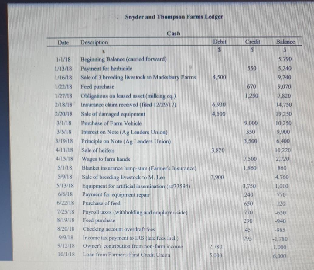 prepare the Statement of Cash Flow for Snyder and Thompson. The fiscal