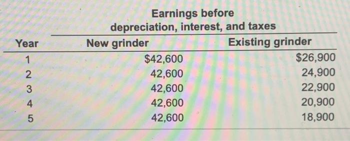 flows Lombard Company is contemplating the purchase of a new high-speed widget