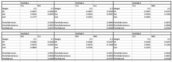from the portfolio data below, which combination will minimise the portofolio risk?