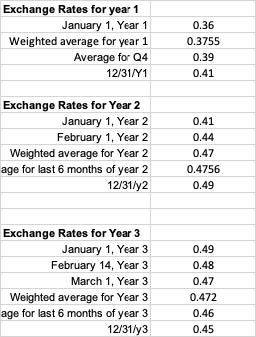 submit all documentation (i.e. balance sheet and income statement for each scenario,