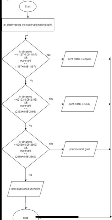 of three metals in C. Draw a flowchart for a module named