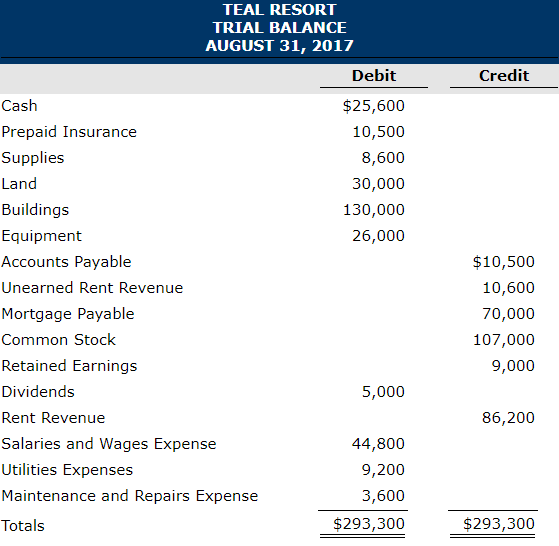 Exercise 3-10 (Part Level Submission) Teal Resort opened for business on June
