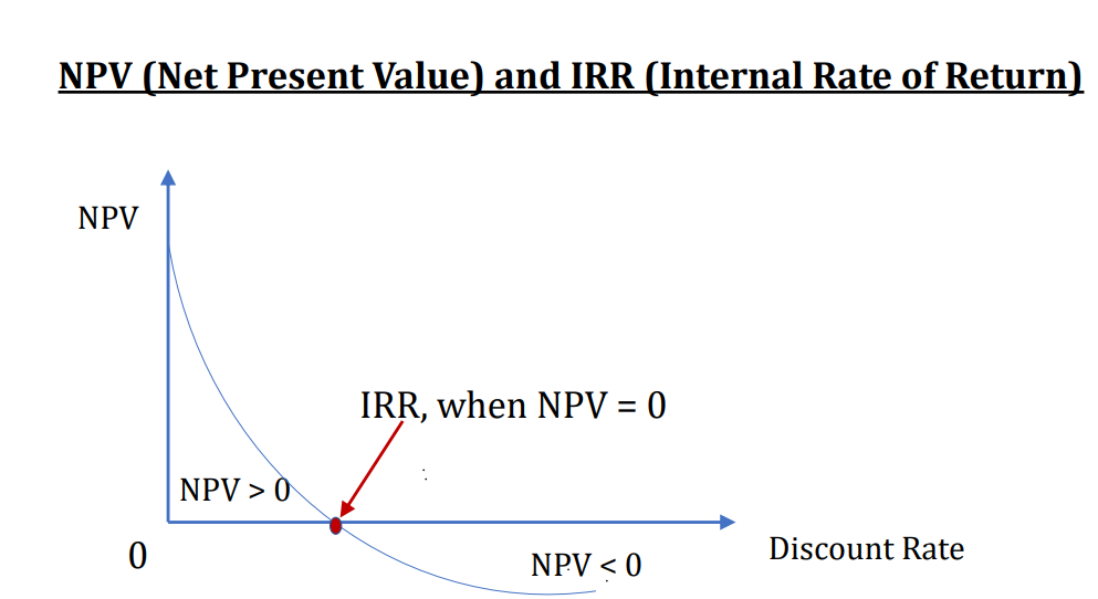 A project shows the following cash flow stream: an initial investment of