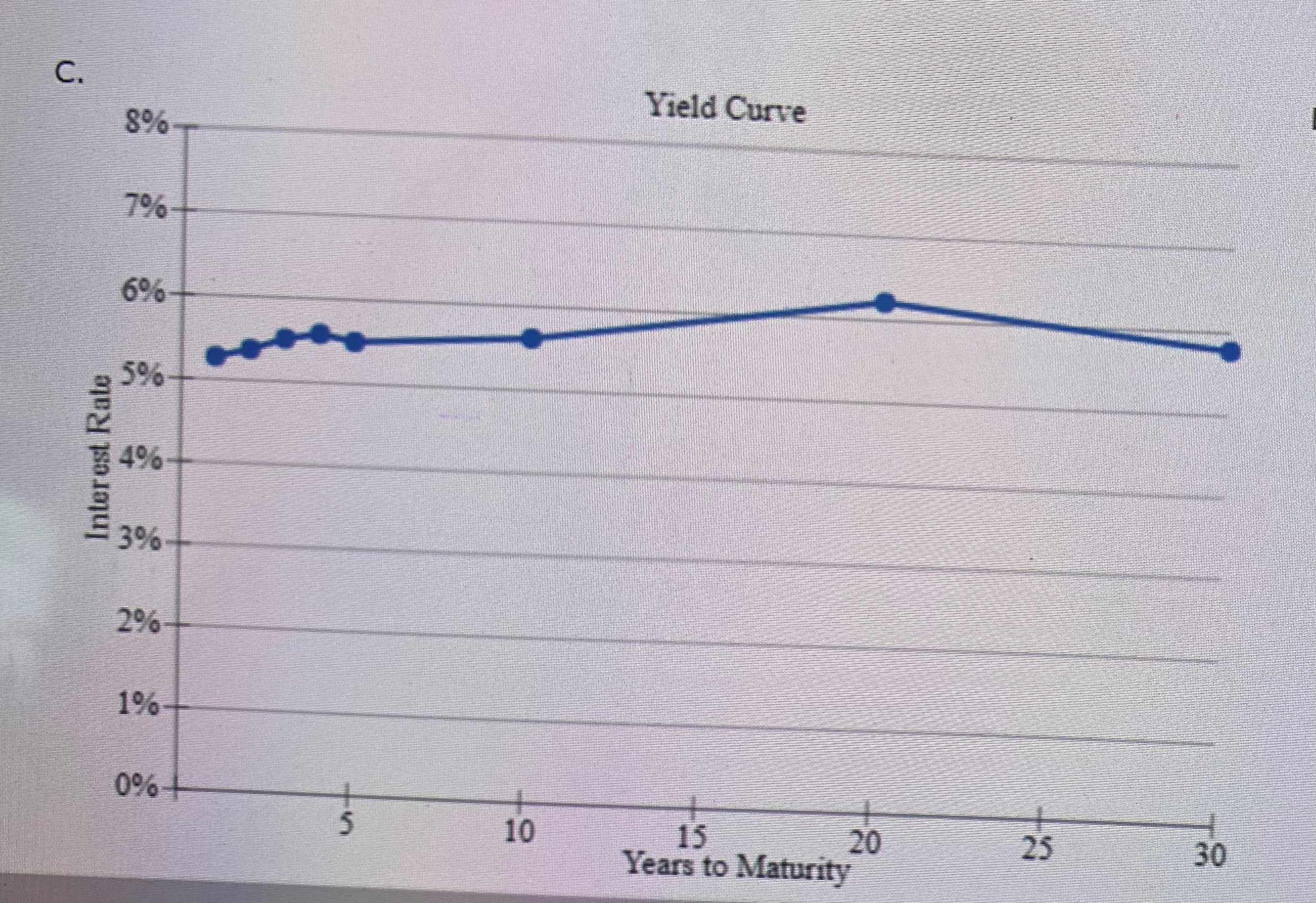 4% for the following 4 years, and 5% thereafter. The maturity risk