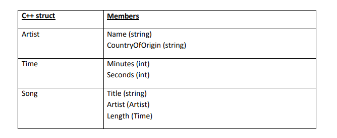 little clearer. Program Overview Write a C+ console application to track song