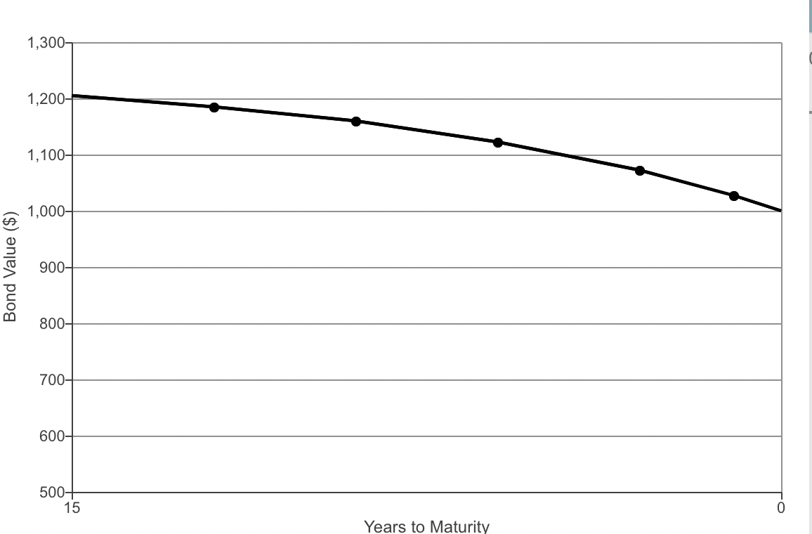Bond value and timeConstant required returns Pecos Manufacturing has just issued a