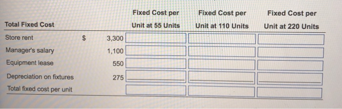 per unit when sales are 55, 110, and 220 units. Store rent