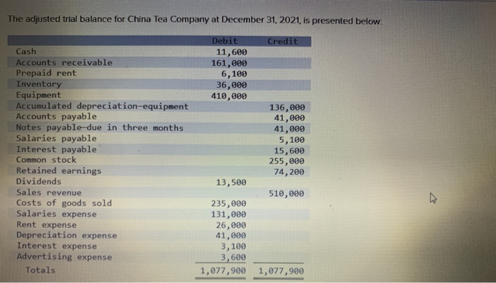  All thw same question The adjusted trial balance for China Tea
