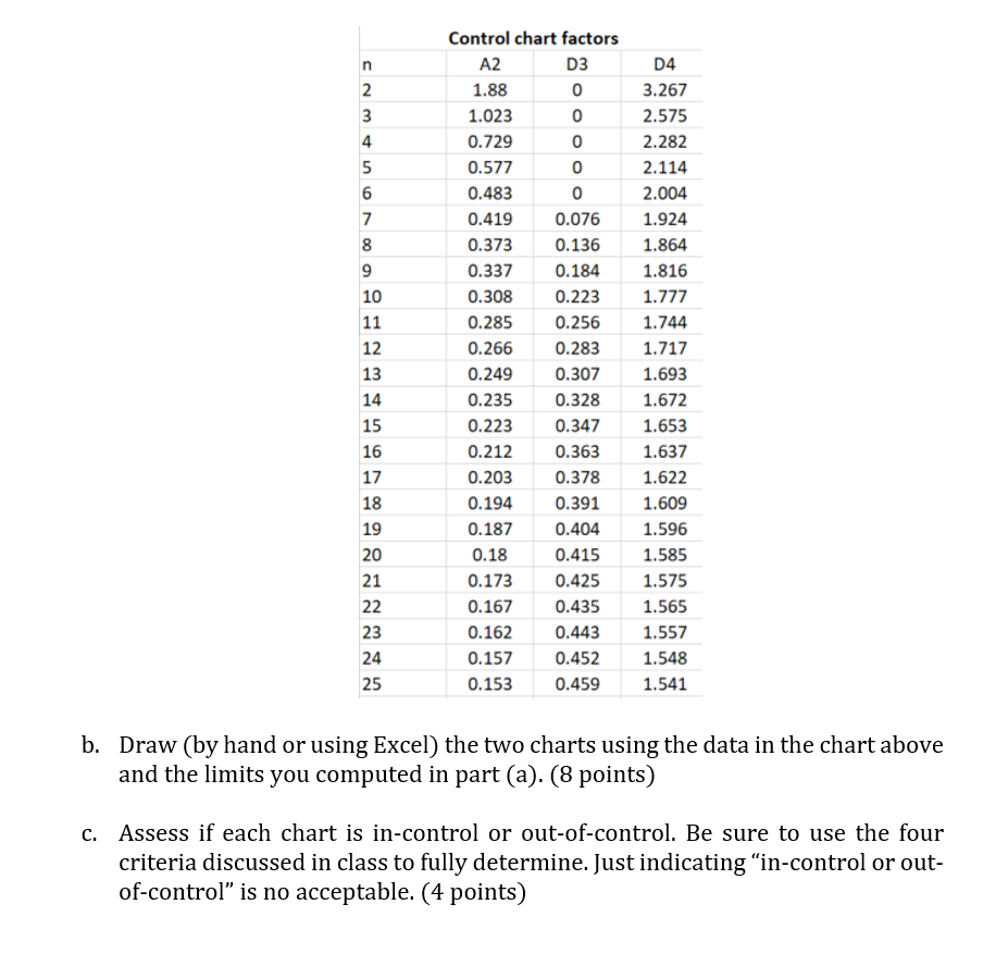 samples, each with a sample size of 4 . The data is