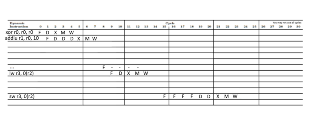 processor, with some modifications. The processor is a typical 5-stage pipeline (F-D-X-M-W),