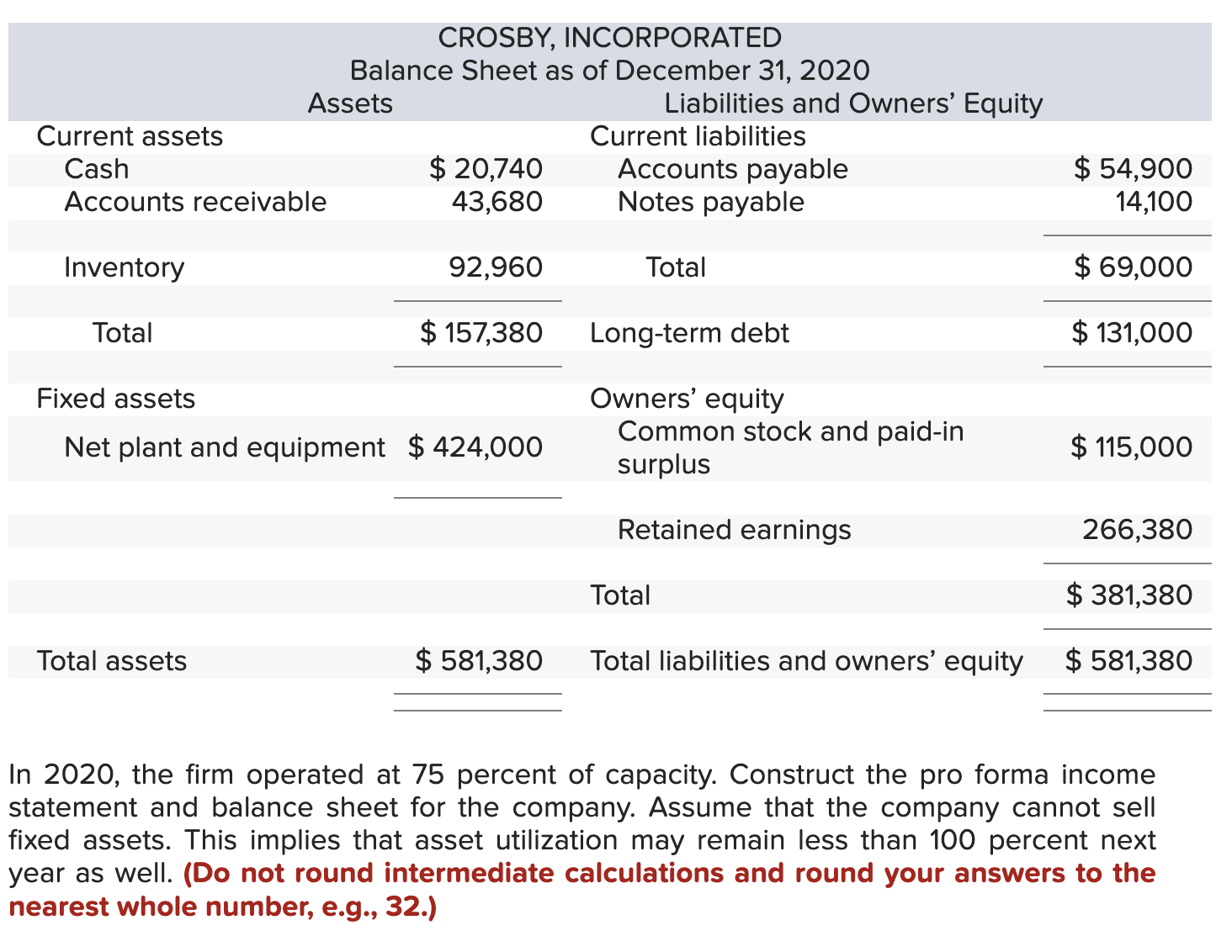 operated at 75 percent of capacity. Construct the pro forma income statement