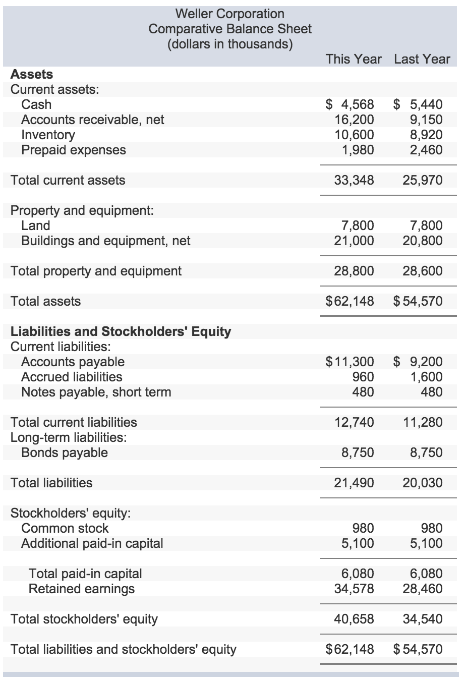 statements for Weller Corporation, a merchandising company, for the fiscal year ending