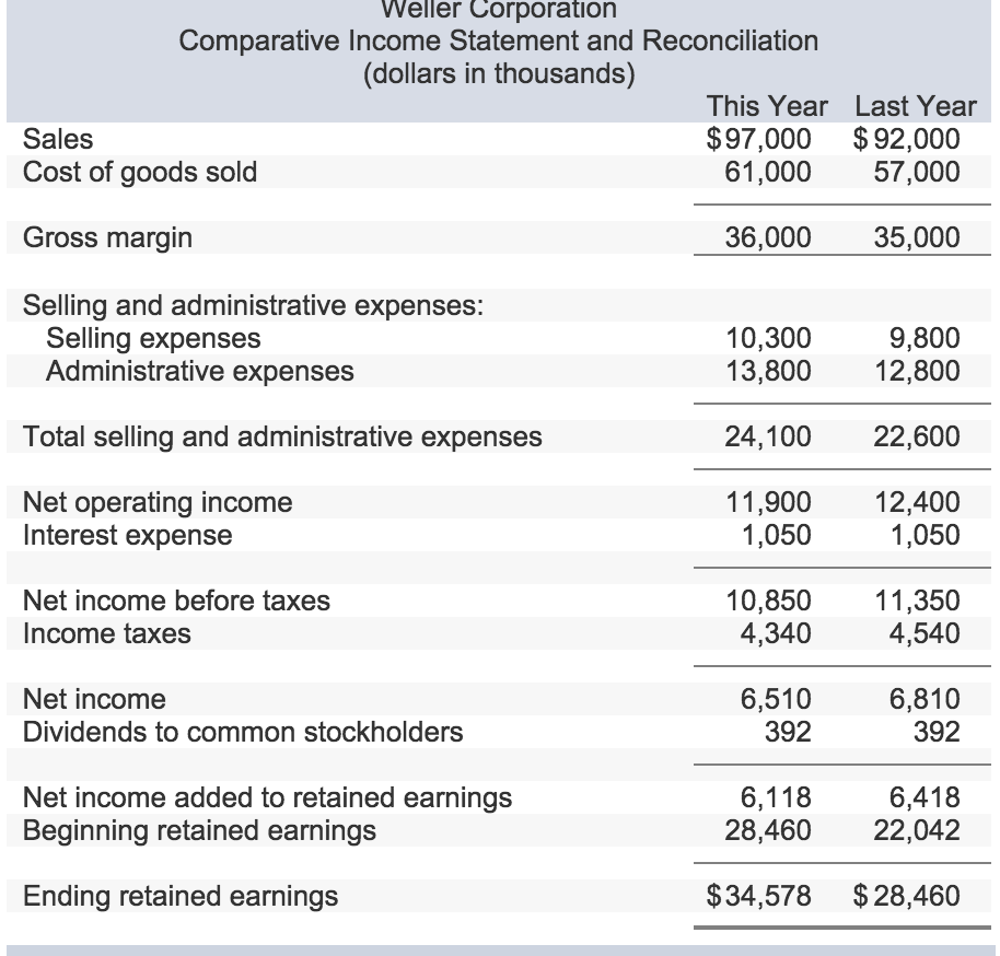 December 31 appear below. The company did not issue any new common