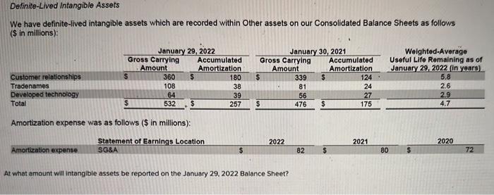  We have definite-lived intangible assets which are recorded within Other assets