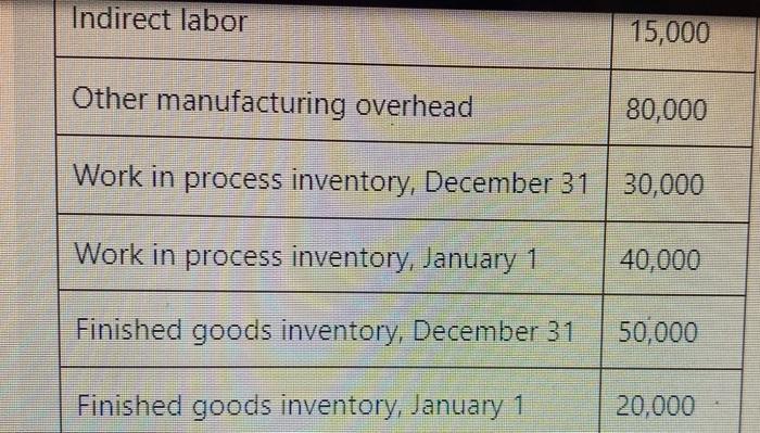 labor & 15,000 \\ \hline Other manufacturing overhead & 80,000 \\ \hline