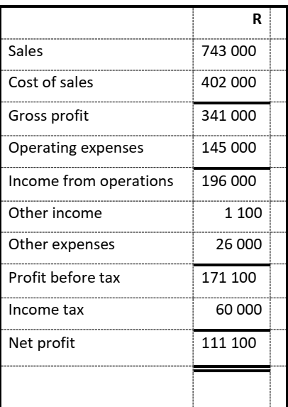 QUESTION 4 [25 Marks] 4.1Rose Limited presented the Statement of Comprehensive Income