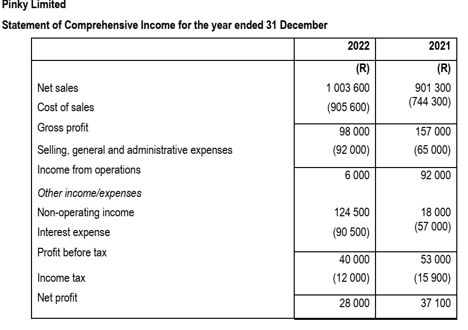 Comprehensive Income for 2022 and 2021 given below were extracted from the