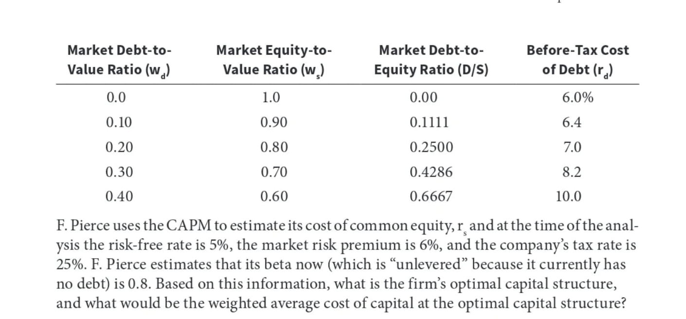 Products Inc. is considering changing its capital structure. F. Pierce currently has
