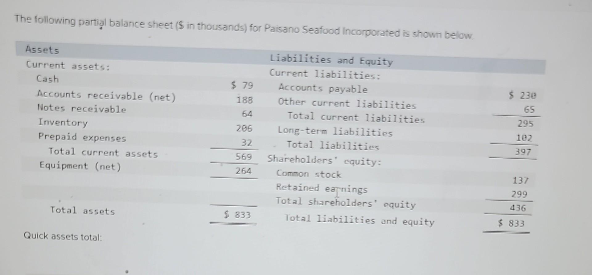 The following partial balance sheet ( $ in thousands) for Paisano