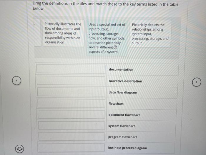 Graphical description of how data flows from a data source through transformation