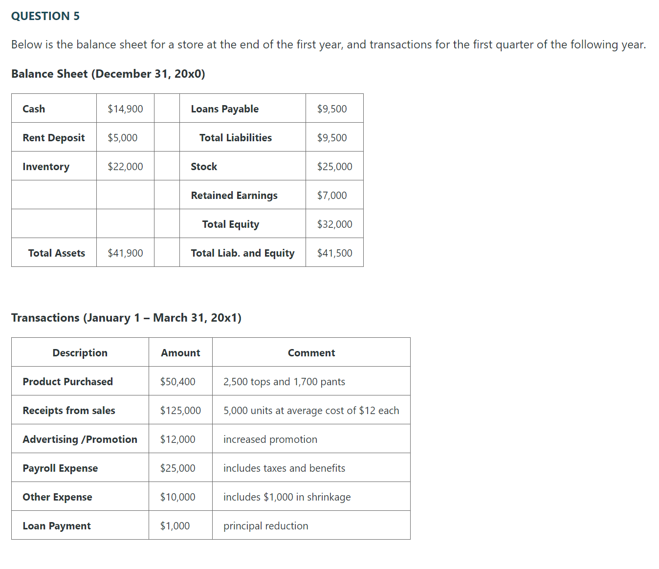  Below is the balance sheet for a store at the end