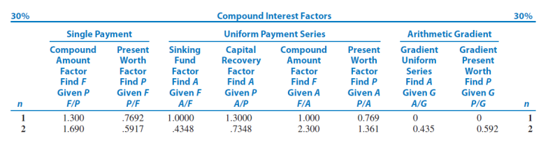 of the firm providing relative utility values for cash flow is as