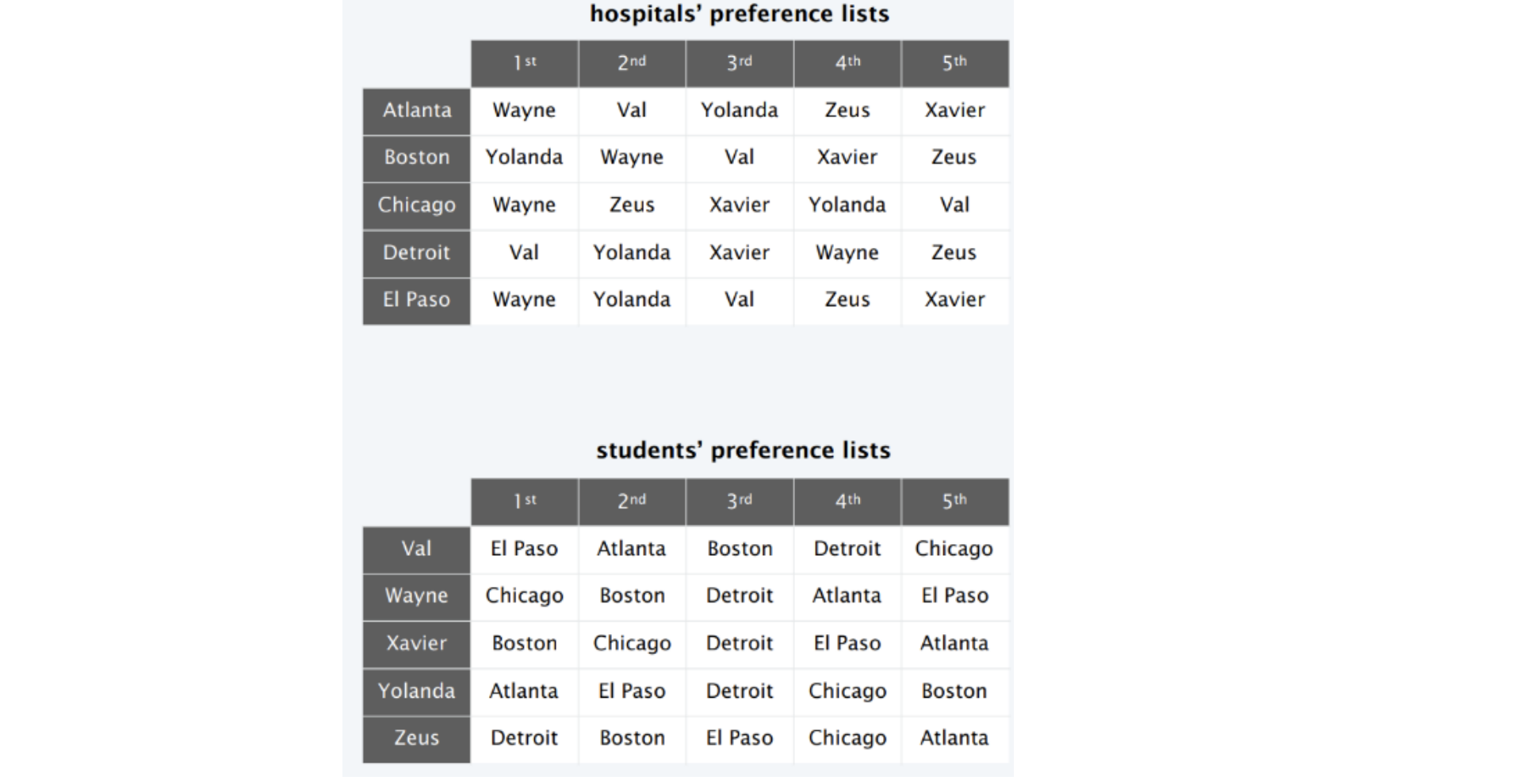 order in the example. Run your program and report any changes in