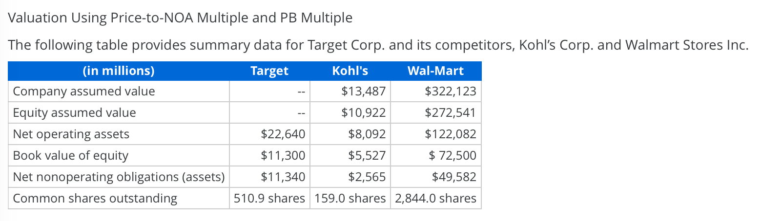 Valuation Using Price-to-NOA Multiple and PB Multiple The following table provides