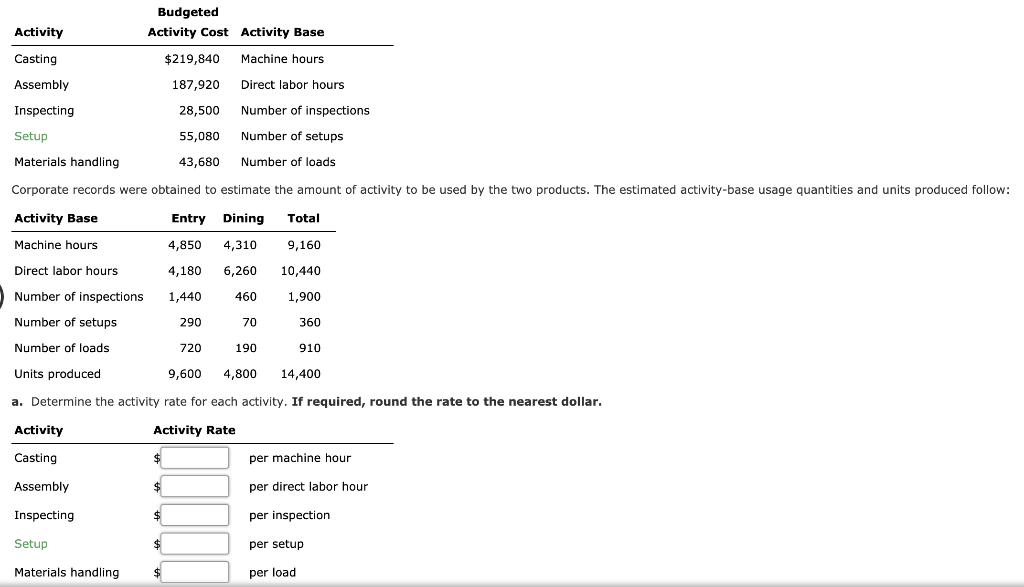 Budgeted Activity Cost Activity Base Activity Casting $219,840 Machine hours Assembly