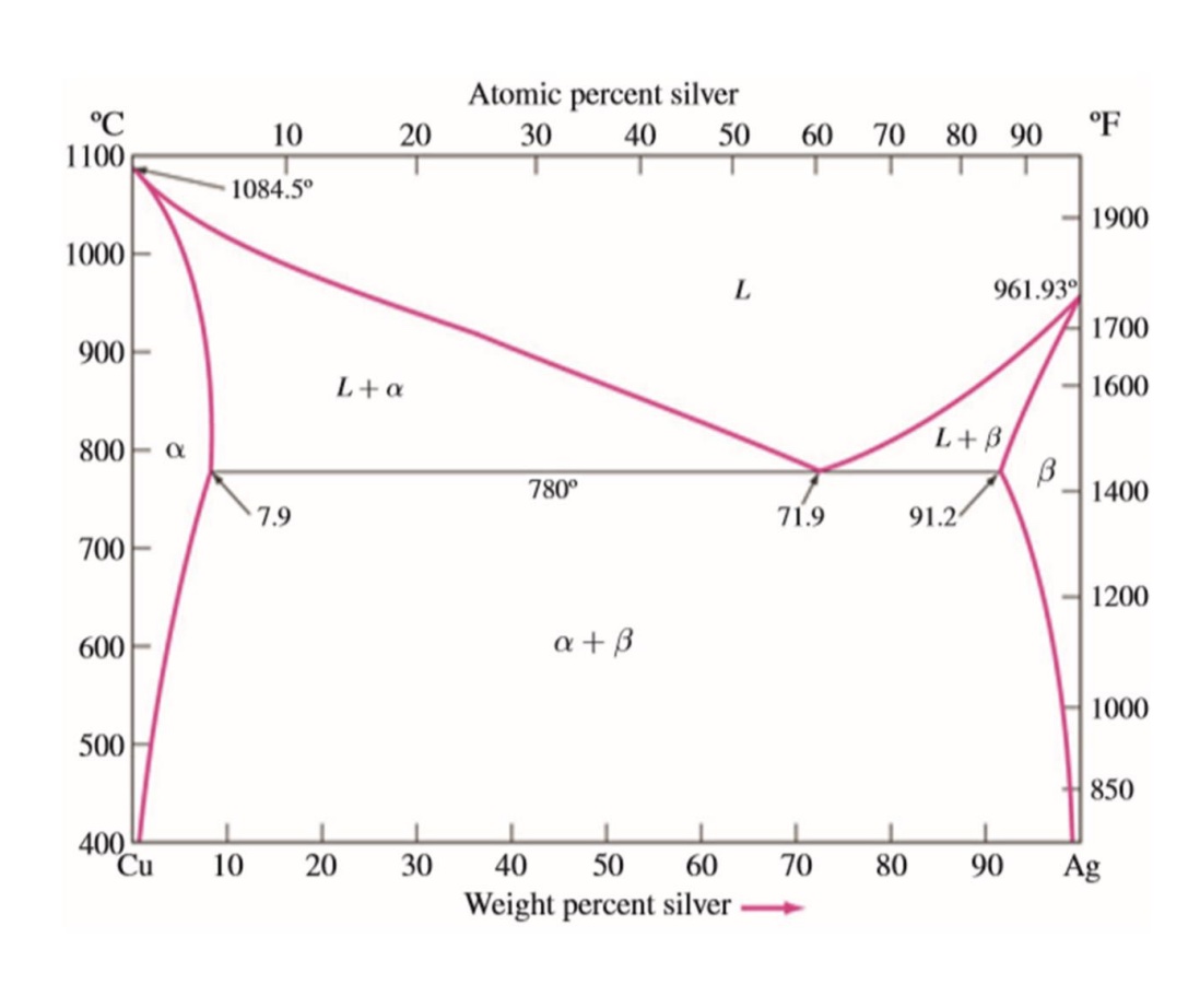 Consider the binary eutectic copper-silver phase diagram. Make phase analyses of an