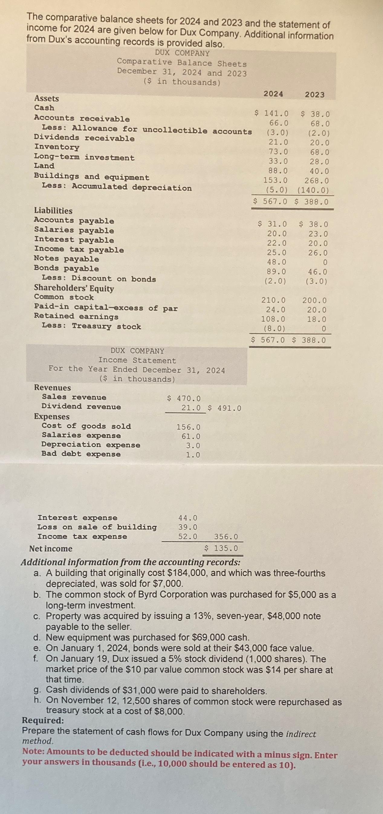  The comparative balance sheets for 2024 and 2023 and the statement