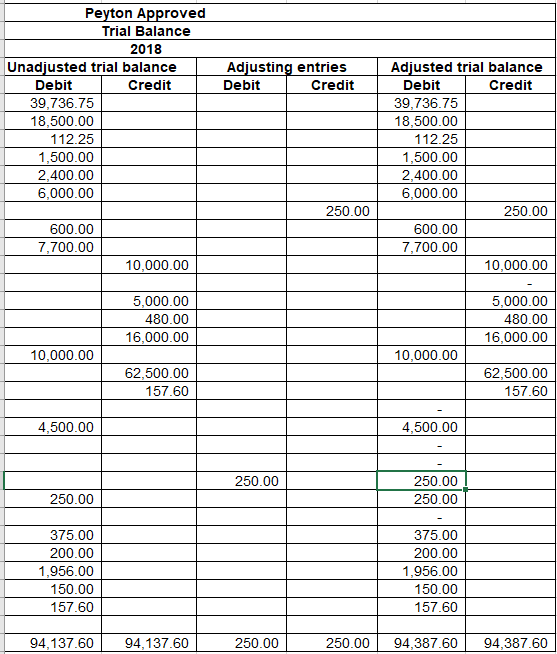 of the accounting cycle by creating the trial balance, adjusting entries, and