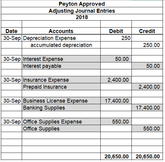 adjusted trial balance. Completing the adjusting entries implements the matching, timing, and