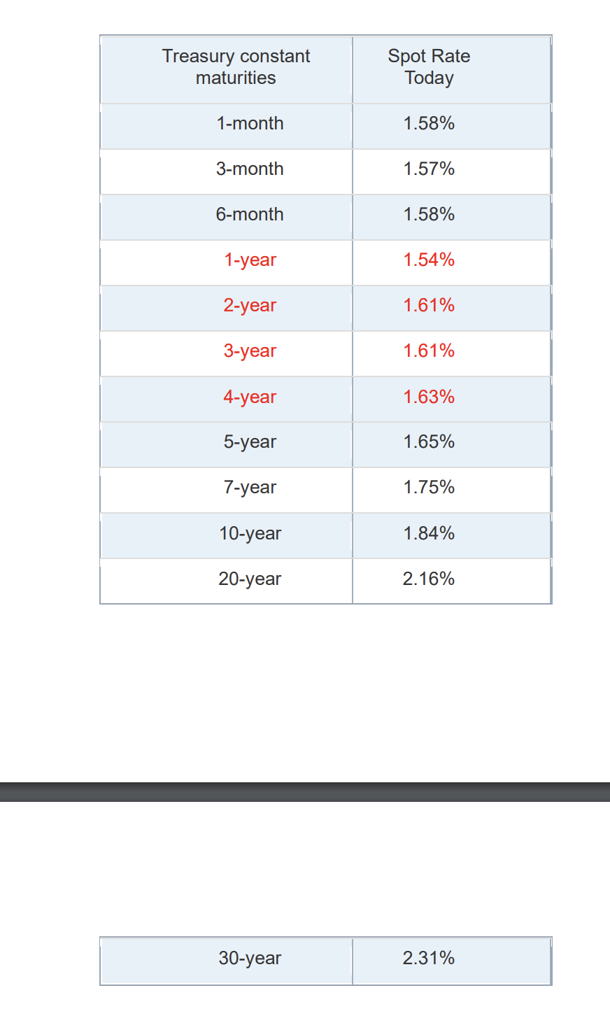 on excess cash, Ah Lee once bought five-year coupon Treasury bonds (a