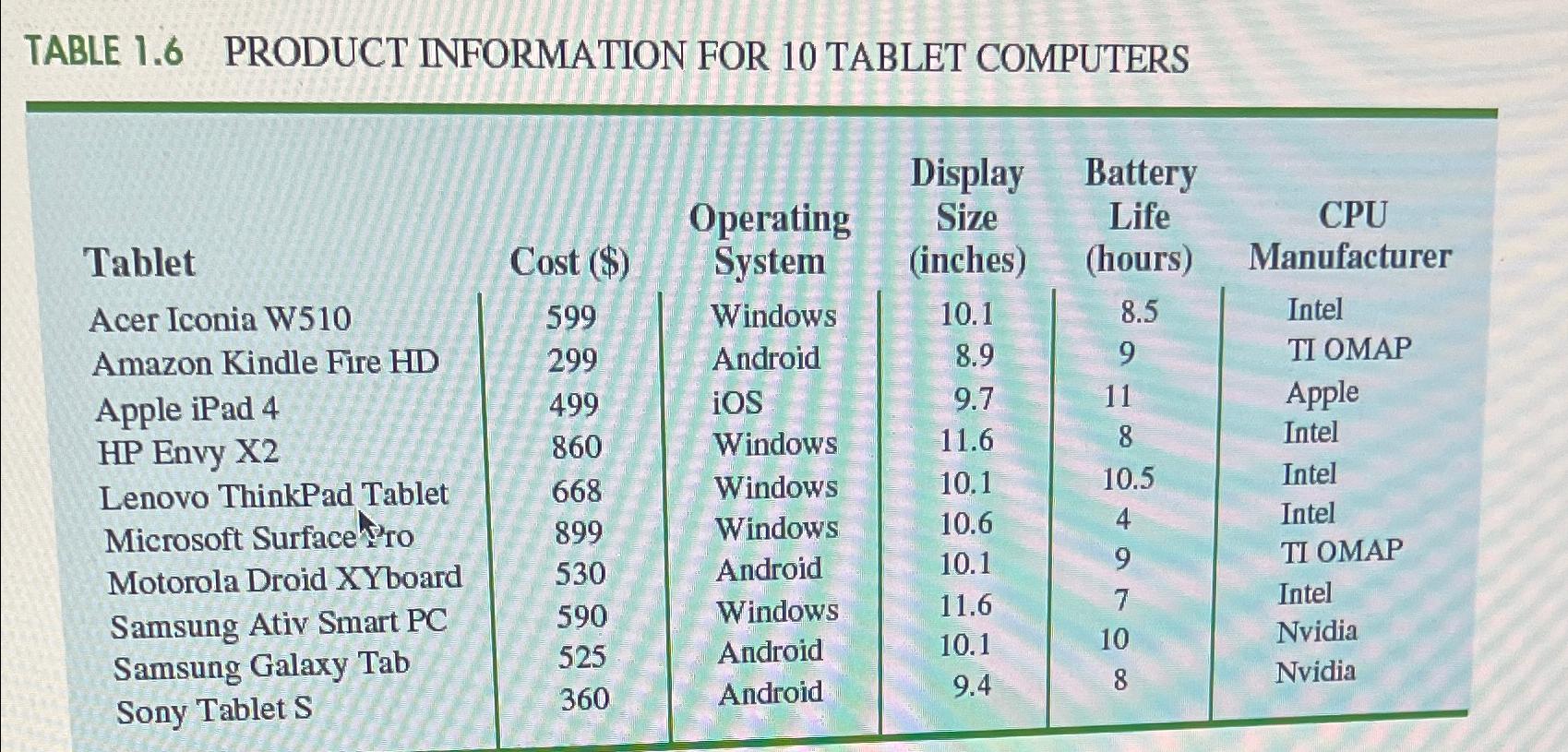  TABLE 1.6 PRODUCT INFORMATION FOR 10 TABLET COMPUTERS \table[[,Cost ($),\table[[Operating],[System]],\table[[Display],[Size],[(inches)]],\table[[Battery],[Life],[(hours)]],\table[[CPU],[Manufacturer]]],[Acer Iconia