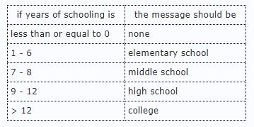 Please solve in java Write a program to display a message telling