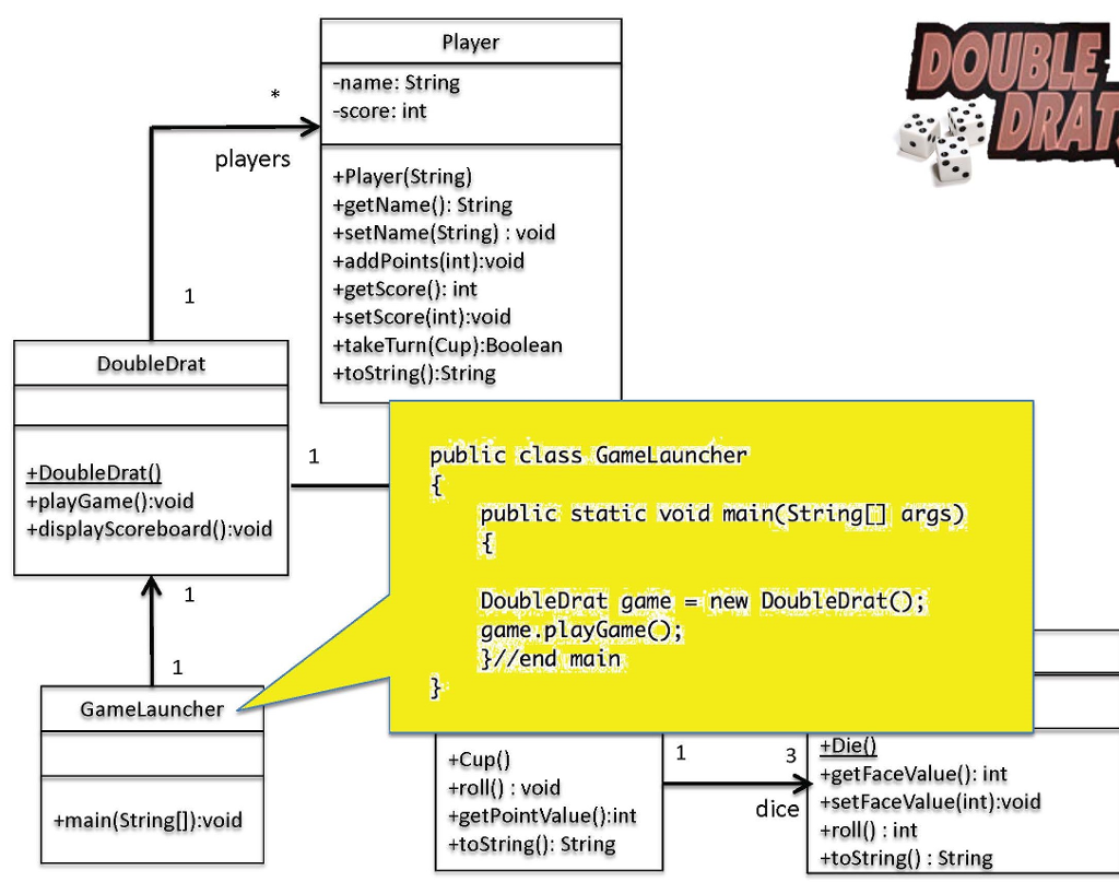dice +setFaceValue(int):void +main(String[)):void troll: int +toString(): String Player -name: String -score: int