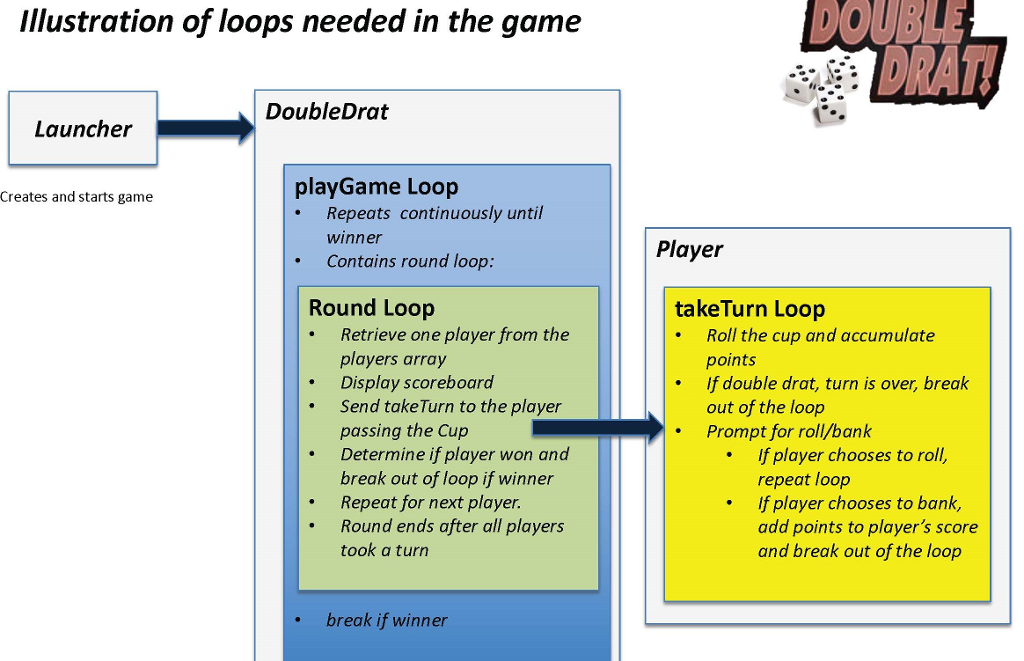 players +Player(String) tgetName(): String +setName(String) : void taddPoints(int):void tgetScore(): int +setScore(int):void +takeTurn(Cup):Boolean